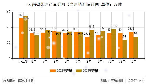 云南省柴油产量分月（当月值）统计图