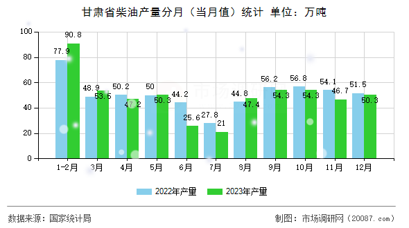 甘肃省柴油产量分月(当月值)统计 甘肃省柴油产量分月(当月值)统计
