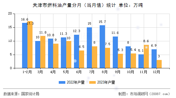 天津市燃料油产量分月（当月值）统计