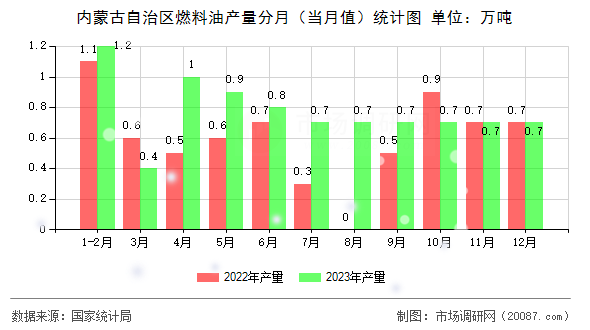 内蒙古自治区燃料油产量分月（当月值）统计图