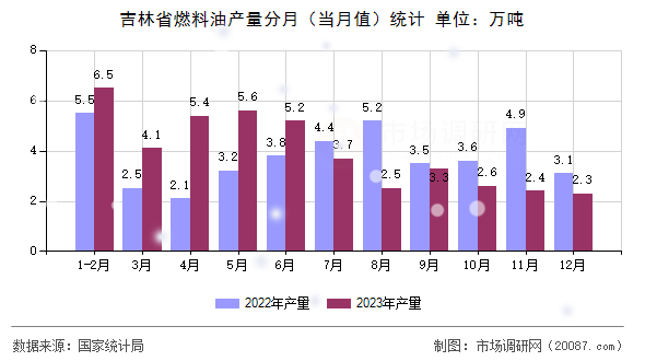 吉林省燃料油产量分月（当月值）统计