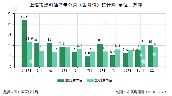 上海市燃料油产量分月（当月值）统计图