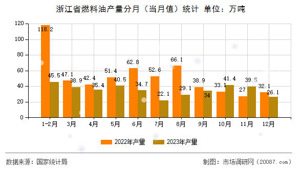 浙江省燃料油产量分月（当月值）统计