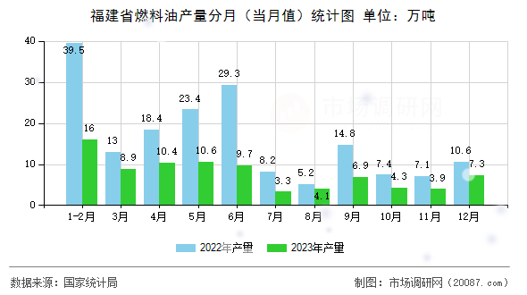 福建省燃料油产量分月（当月值）统计图