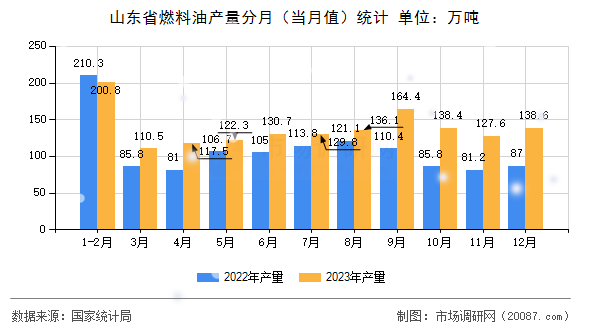 山东省燃料油产量分月（当月值）统计