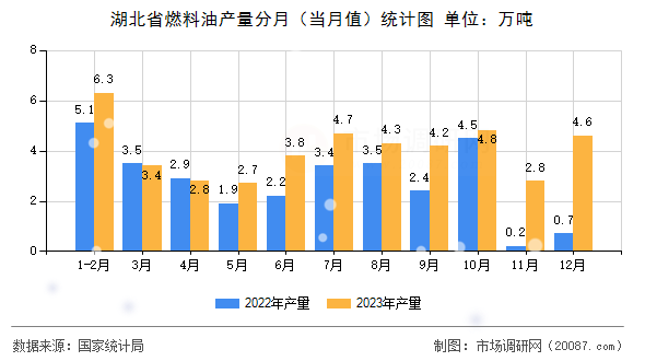 湖北省燃料油产量分月(当月值)统计图 湖北省燃料油产量分月(当月值)统计图