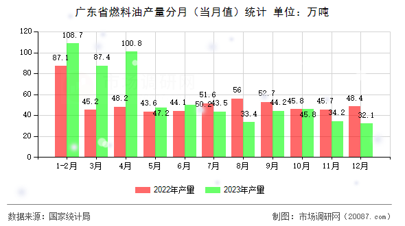 广东省燃料油产量分月（当月值）统计