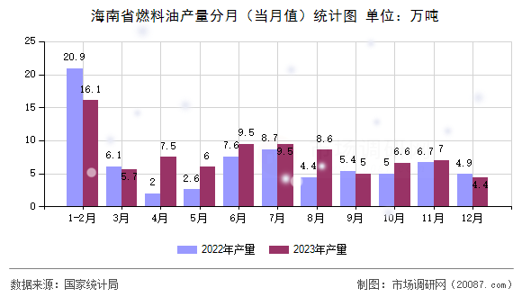 海南省燃料油产量分月（当月值）统计图