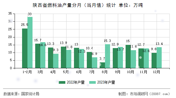 陕西省燃料油产量分月(当月值)统计 陕西省燃料油产量分月(当月值)统计