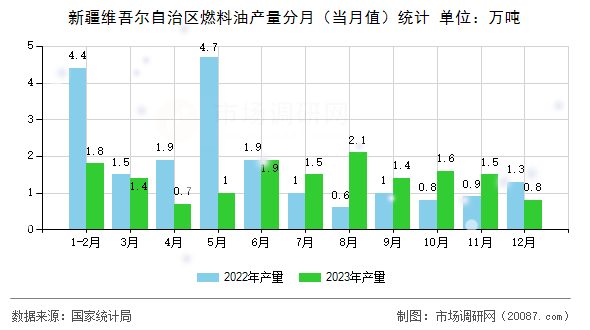 新疆维吾尔自治区燃料油产量分月(当月值)统计 新疆维吾尔自治区燃料油产量分月(当月值)统计