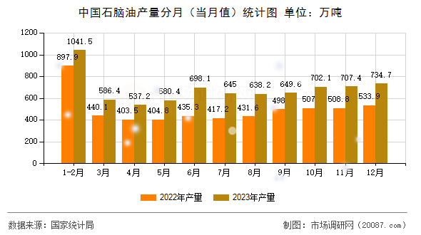 中国石脑油产量分月(当月值)统计图 中国石脑油产量分月(当月值)统计图