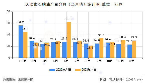 天津市石脑油产量分月（当月值）统计图