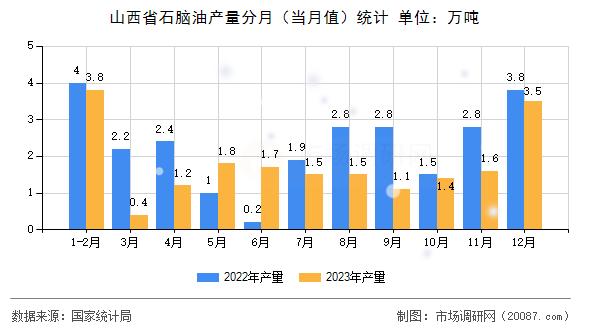山西省石脑油产量分月（当月值）统计