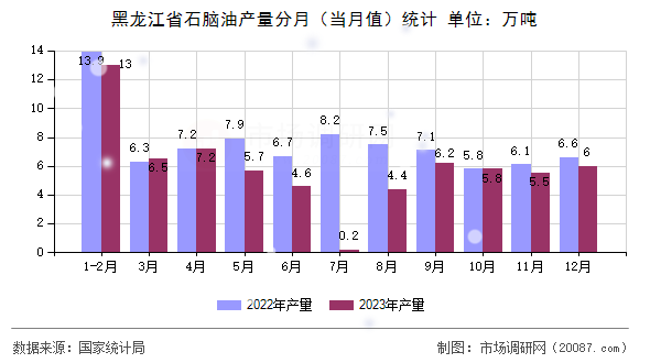 黑龙江省石脑油产量分月(当月值)统计 黑龙江省石脑油产量分月(当月值)统计