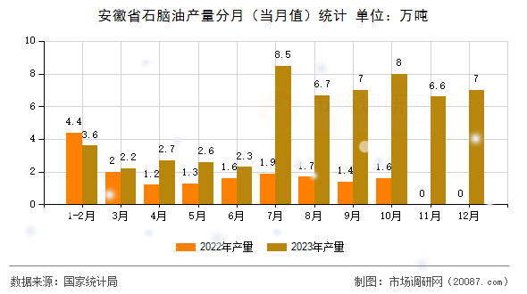 安徽省石脑油产量分月（当月值）统计