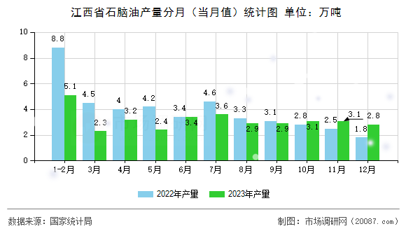 江西省石脑油产量分月（当月值）统计图