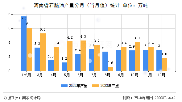 河南省石脑油产量分月（当月值）统计