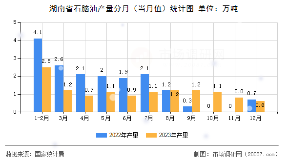 湖南省石脑油产量分月（当月值）统计图