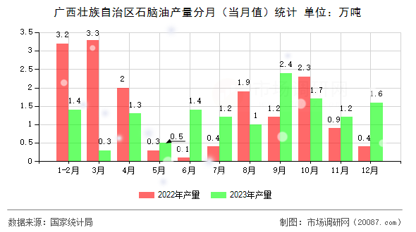 广西壮族自治区石脑油产量分月(当月值)统计 广西壮族自治区石脑油产量分月(当月值)统计