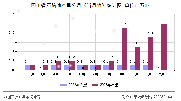 四川省石脑油产量分月（当月值）统计图