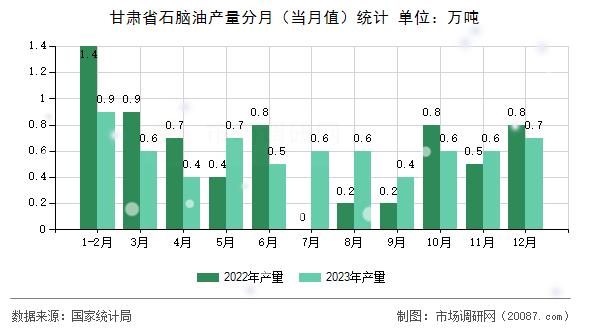 甘肃省石脑油产量分月（当月值）统计