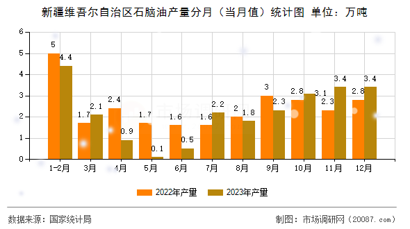 新疆维吾尔自治区石脑油产量分月(当月值)统计图 新疆维吾尔自治区石脑油产量分月(当月值)统计图