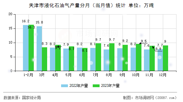 天津市液化石油气产量分月(当月值)统计 天津市液化石油气产量分月(当月值)统计