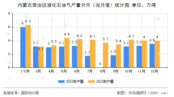 内蒙古自治区液化石油气产量分月(当月值)统计图 内蒙古自治区液化石油气产量分月(当月值)统计图
