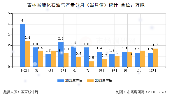 吉林省液化石油气产量分月（当月值）统计