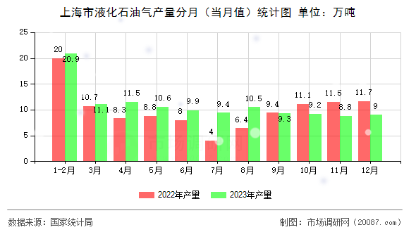 上海市液化石油气产量分月（当月值）统计图