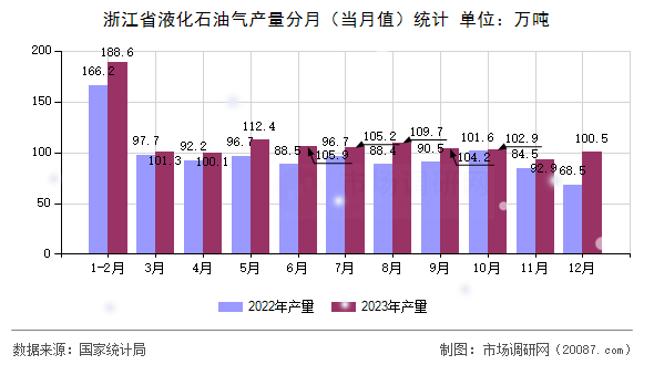 浙江省液化石油气产量分月（当月值）统计