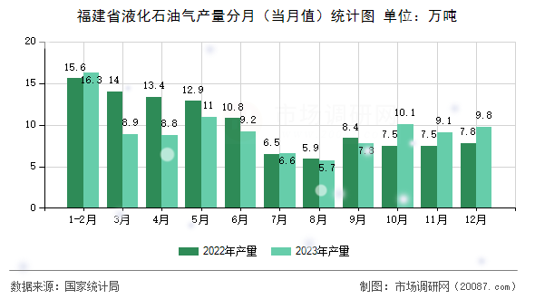 福建省液化石油气产量分月（当月值）统计图