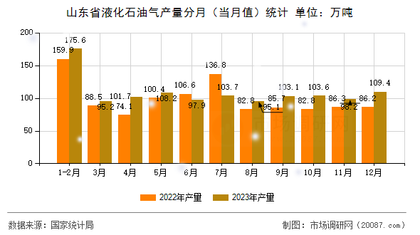 山东省液化石油气产量分月（当月值）统计