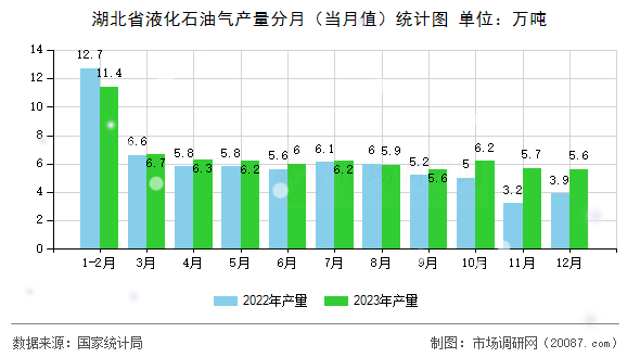 湖北省液化石油气产量分月（当月值）统计图