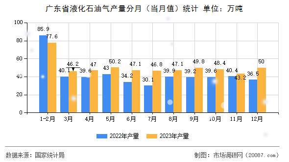广东省液化石油气产量分月（当月值）统计