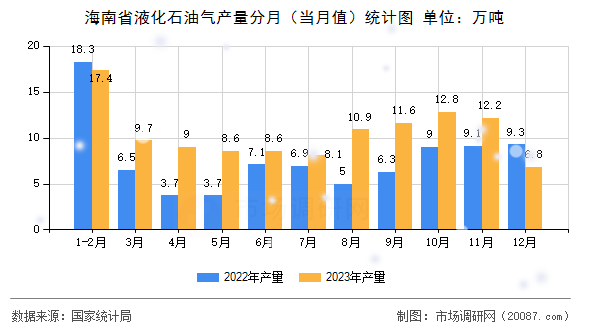 海南省液化石油气产量分月(当月值)统计图 海南省液化石油气产量分月(当月值)统计图