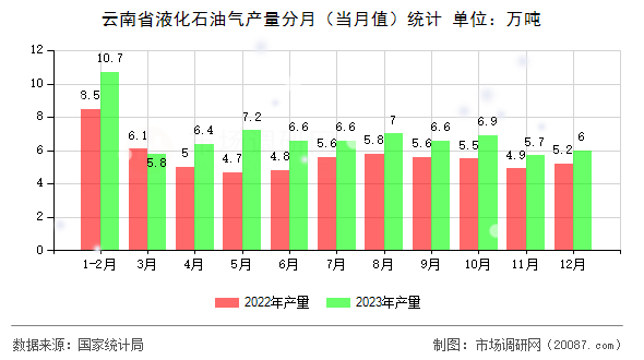 云南省液化石油气产量分月(当月值)统计 云南省液化石油气产量分月(当月值)统计