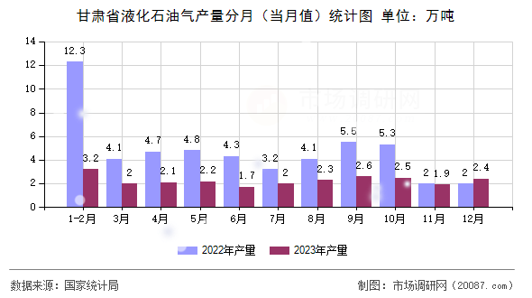 甘肃省液化石油气产量分月(当月值)统计图 甘肃省液化石油气产量分月(当月值)统计图