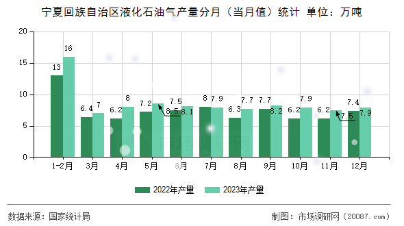 宁夏回族自治区液化石油气产量分月(当月值)统计 宁夏回族自治区液化石油气产量分月(当月值)统计