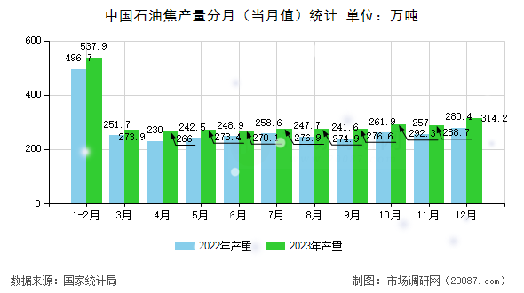 中国石油焦产量分月(当月值)统计 中国石油焦产量分月(当月值)统计