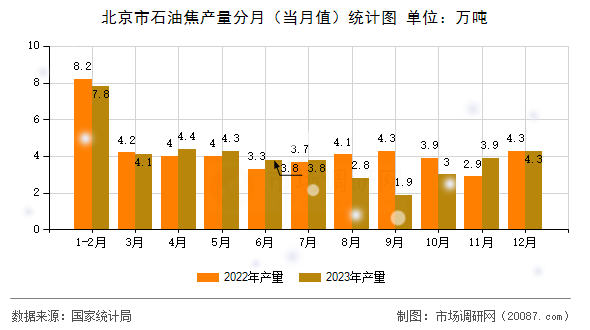 北京市石油焦产量分月（当月值）统计图