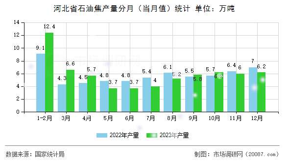 河北省石油焦产量分月(当月值)统计 河北省石油焦产量分月(当月值)统计