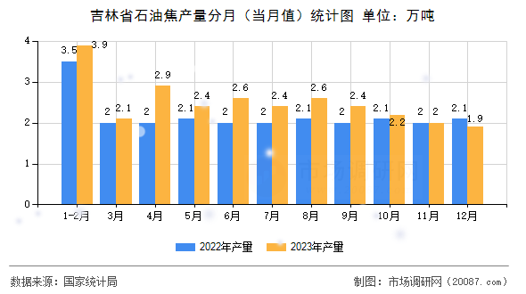 吉林省石油焦产量分月（当月值）统计图
