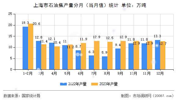 上海市石油焦产量分月（当月值）统计