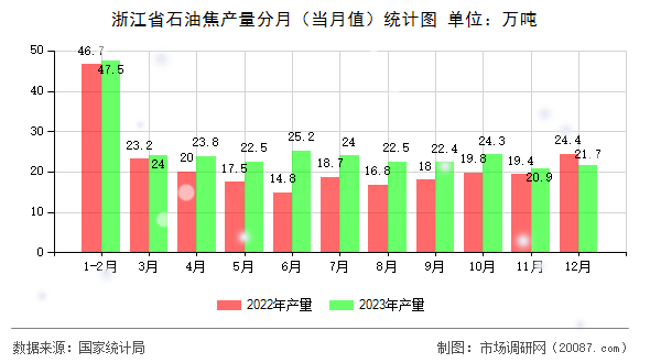 浙江省石油焦产量分月（当月值）统计图
