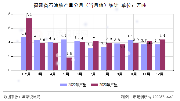 福建省石油焦产量分月（当月值）统计