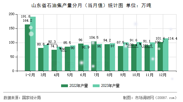 山东省石油焦产量分月（当月值）统计图