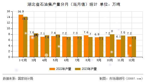 湖北省石油焦产量分月（当月值）统计