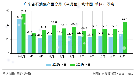 广东省石油焦产量分月（当月值）统计图