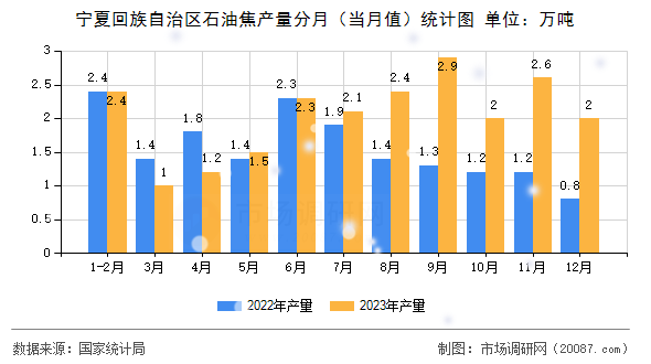 宁夏回族自治区石油焦产量分月（当月值）统计图
